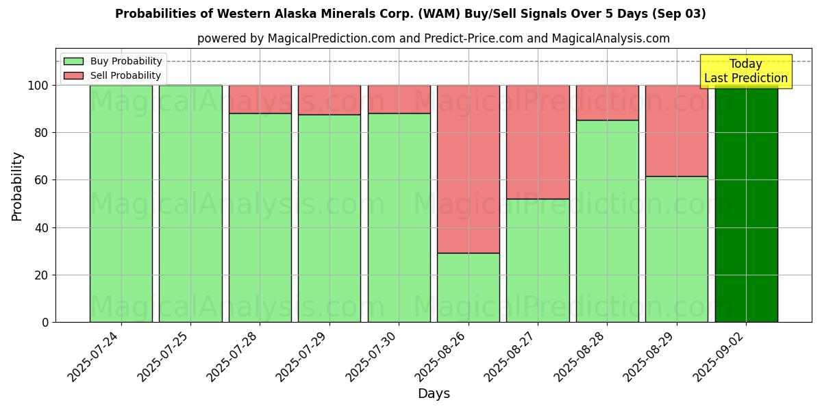 Probabilities of Western Alaska Minerals Corp. (WAM) Buy/Sell Signals Using Several AI Models Over 5 Days (03 Sep) 