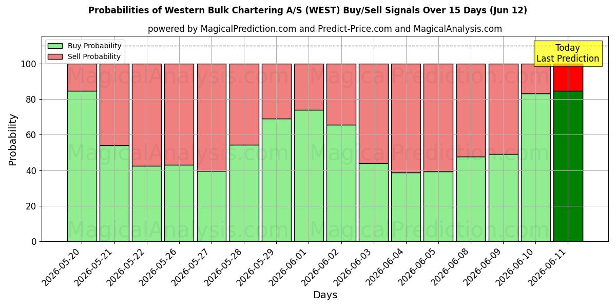 Probabilities of Western Bulk Chartering A/S (WEST) Buy/Sell Signals Using Several AI Models Over 5 Days (29 May) 