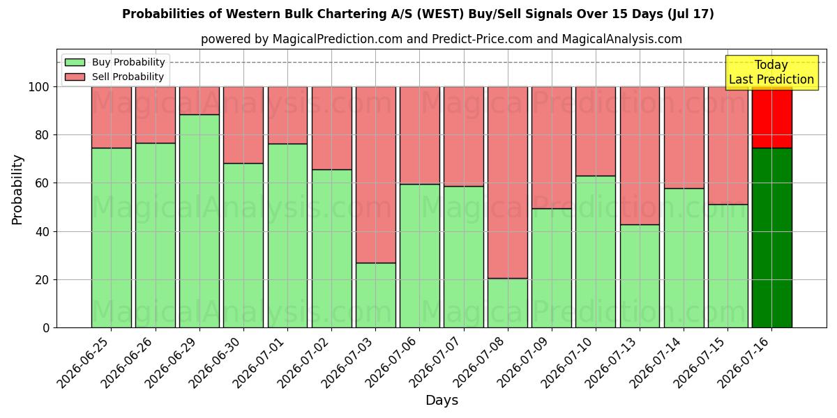 Probabilities of Western Bulk Chartering A/S (WEST) Buy/Sell Signals Using Several AI Models Over 5 Days (17 Jul) 