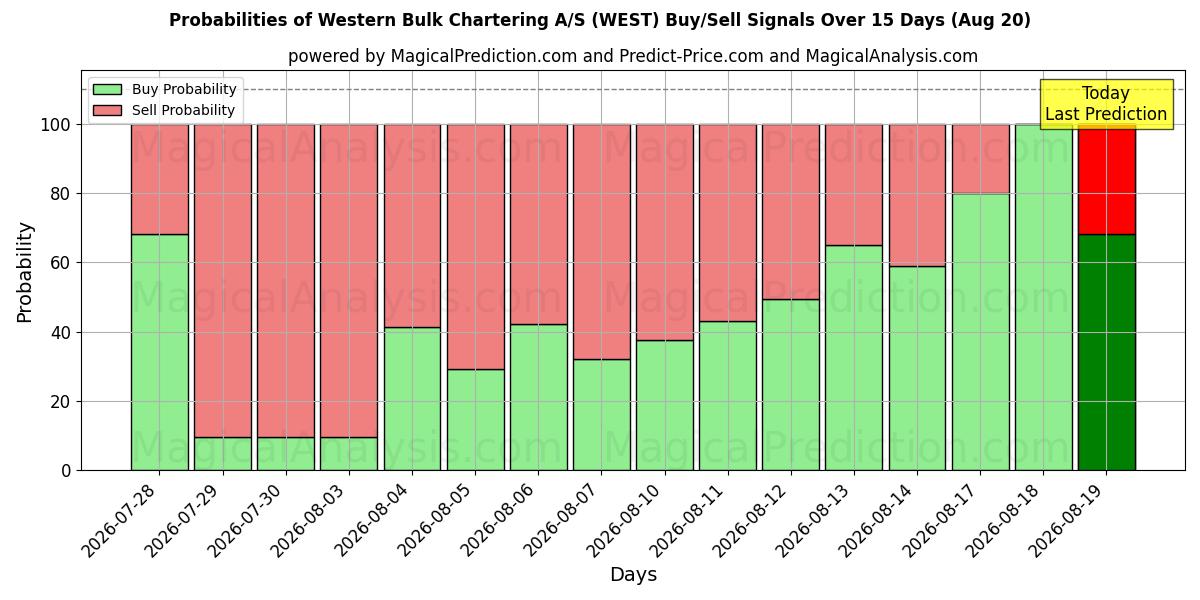 Probabilities of Western Bulk Chartering A/S (WEST) Buy/Sell Signals Using Several AI Models Over 5 Days (20 Aug) 