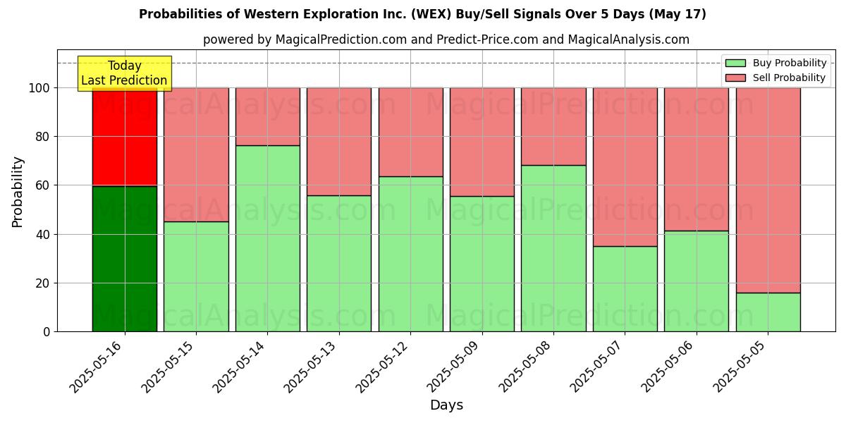 Western Exploration Inc. (WEX) खरीद/विक्रय सिग्नल की संभावनाएँ विभिन्न एआई मॉडलों का उपयोग करते हुए 10 दिनों के दौरान (31 Jul) Probabilities of Western Exploration Inc. (WEX) Buy/Sell Signals Using Several AI Models Over 5 Days (31 Jul)