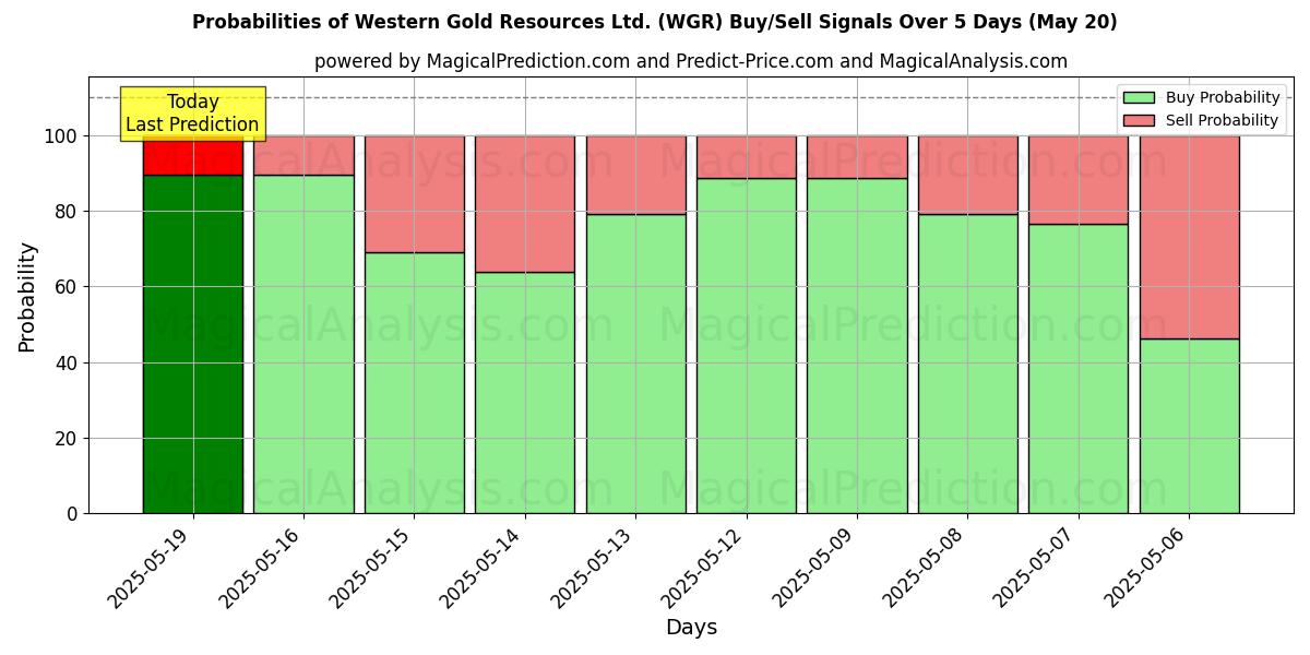 Probabilities of Western Gold Resources Ltd. (WGR) Buy/Sell Signals Using Several AI Models Over 5 Days (20 May) 