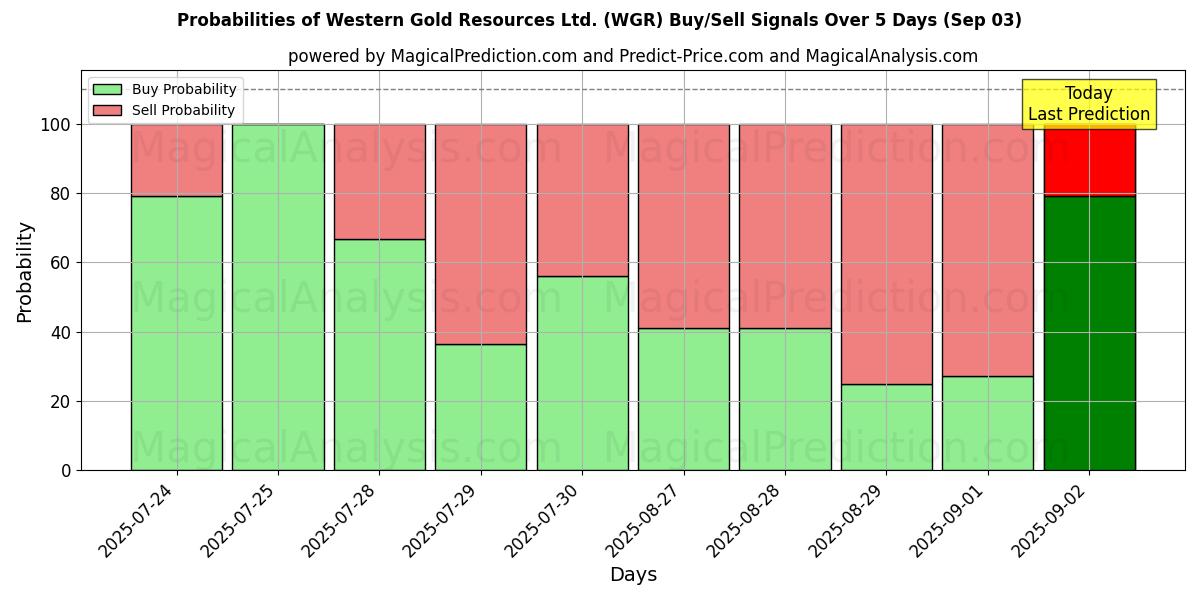 Probabilities of Western Gold Resources Ltd. (WGR) Buy/Sell Signals Using Several AI Models Over 5 Days (03 Sep) 
