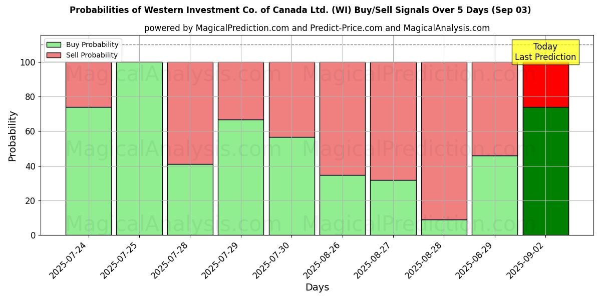 Probabilities of Western Investment Co. of Canada Ltd. (WI) Buy/Sell Signals Using Several AI Models Over 5 Days (03 Sep) 