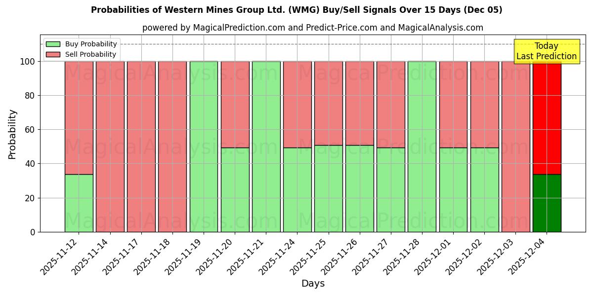 Probabilities of Western Mines Group Ltd. (WMG) Buy/Sell Signals Using Several AI Models Over 5 Days (05 Dec) 