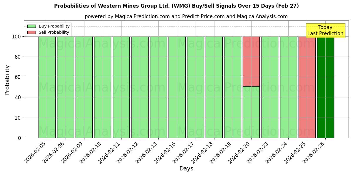 Probabilities of Western Mines Group Ltd. (WMG) Buy/Sell Signals Using Several AI Models Over 5 Days (27 Feb) 