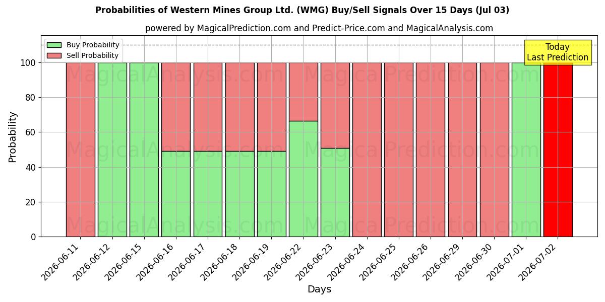 Probabilities of Western Mines Group Ltd. (WMG) Buy/Sell Signals Using Several AI Models Over 5 Days (03 Jul) 