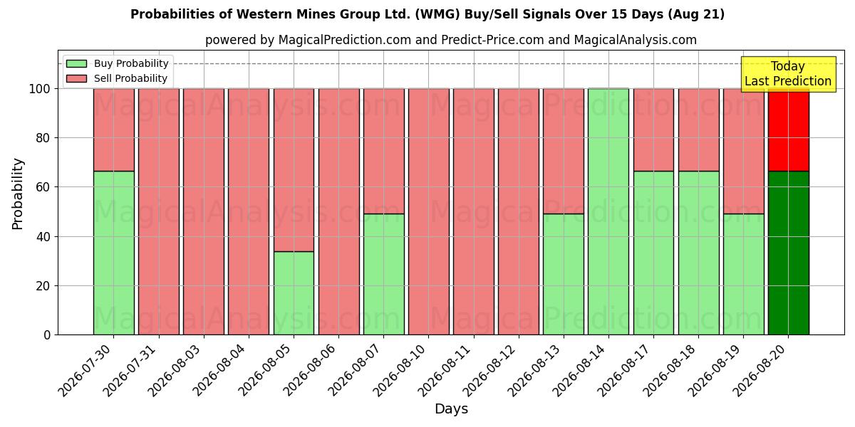 Probabilities of Western Mines Group Ltd. (WMG) Buy/Sell Signals Using Several AI Models Over 5 Days (21 Aug) 