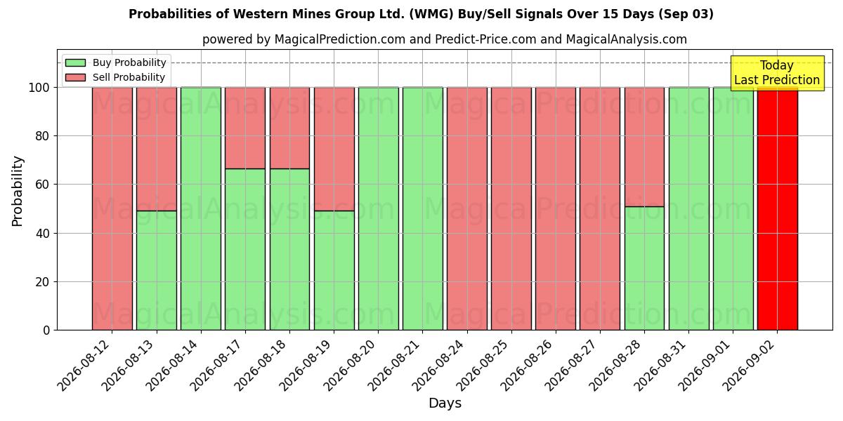 Probabilities of Western Mines Group Ltd. (WMG) Buy/Sell Signals Using Several AI Models Over 5 Days (03 Sep) 