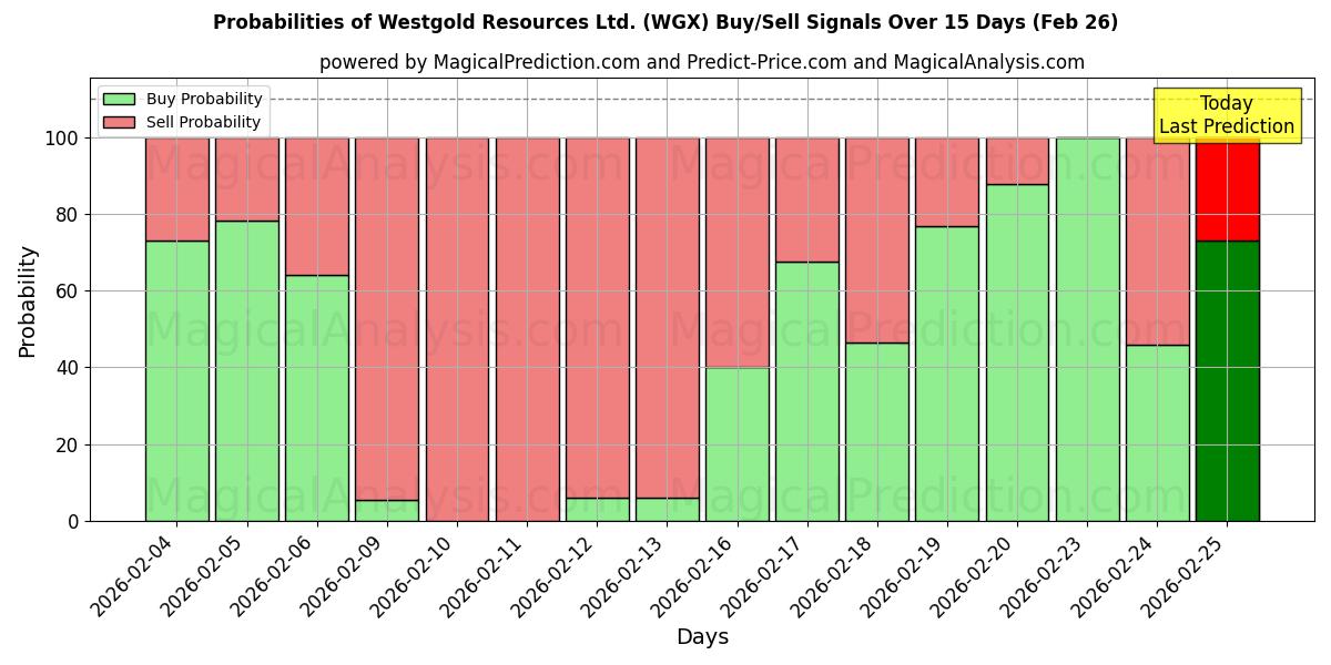 Probabilities of Westgold Resources Ltd. (WGX) Buy/Sell Signals Using Several AI Models Over 5 Days (26 Feb) 