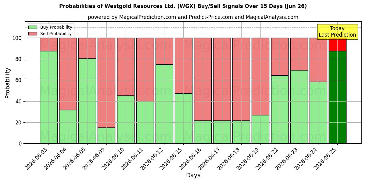Probabilities of Westgold Resources Ltd. (WGX) Buy/Sell Signals Using Several AI Models Over 5 Days (26 Jun) 