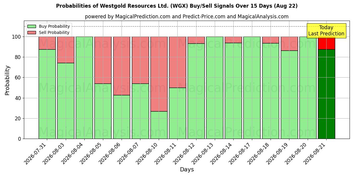 Probabilities of Westgold Resources Ltd. (WGX) Buy/Sell Signals Using Several AI Models Over 5 Days (22 Aug) 