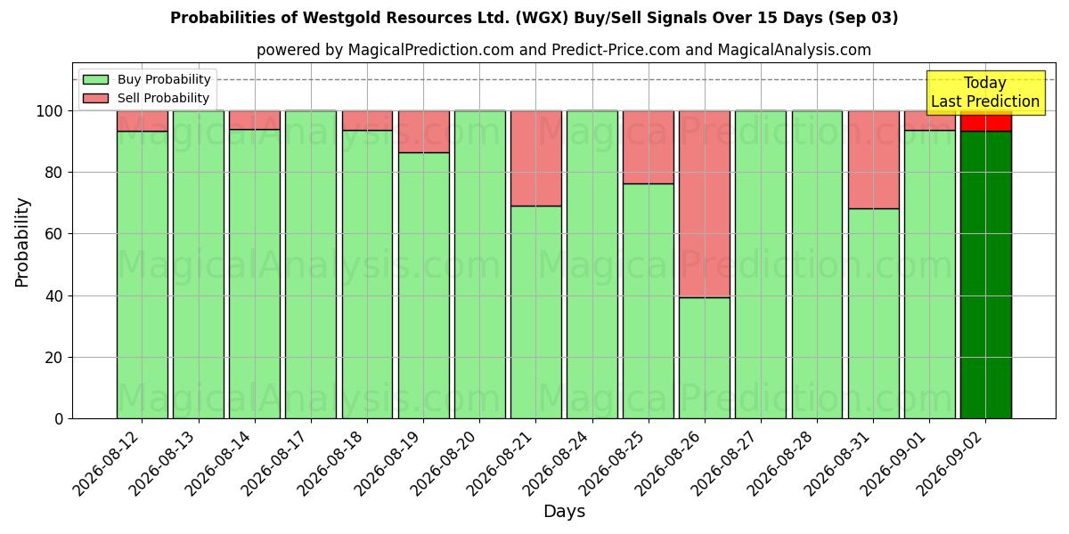 Probabilities of Westgold Resources Ltd. (WGX) Buy/Sell Signals Using Several AI Models Over 5 Days (02 Sep) 