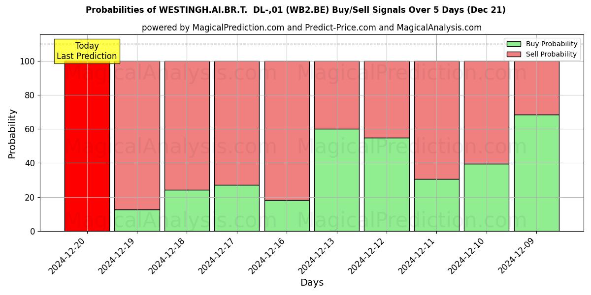 Probabilities of WESTINGH.AI.BR.T.  DL-,01 (WB2.BE) Buy/Sell Signals Using Several AI Models Over 5 Days (21 Dec) 