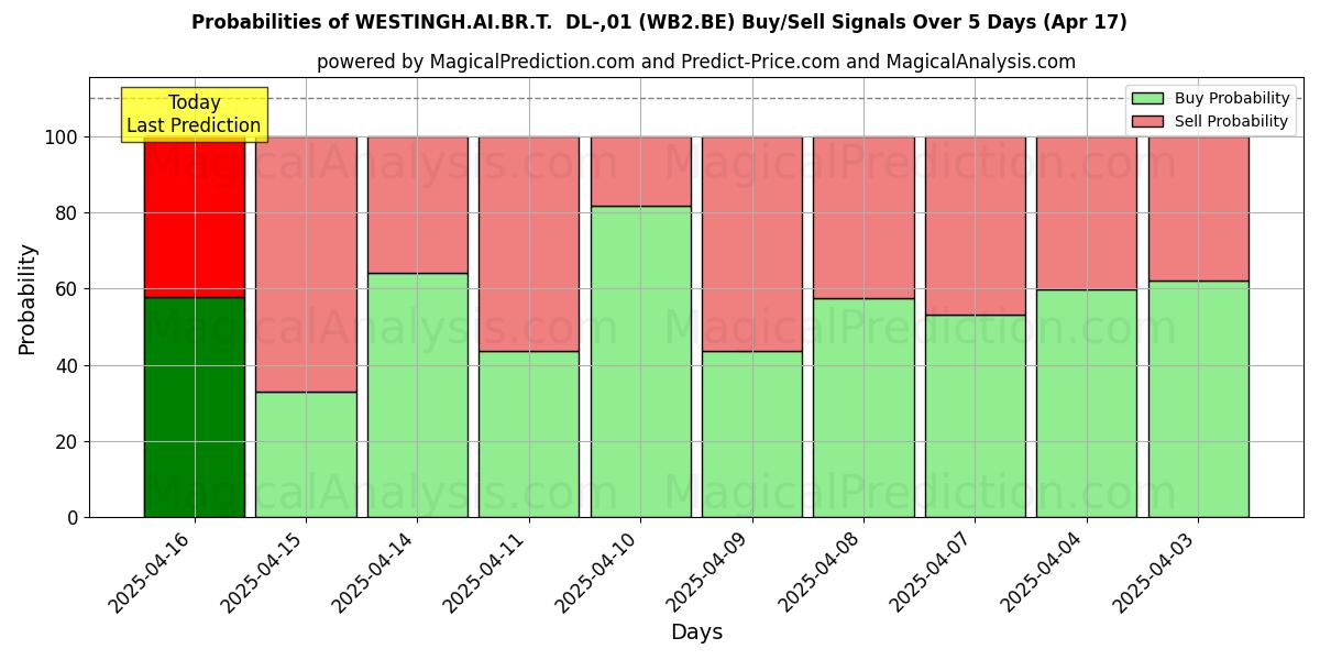 Kans van WESTINGH.AI.BR.T. DL-,01 (WB2.BE) koop/verkoop signalen met verschillende AI-modellen over 10 dagen (17 Apr) Probabilities of WESTINGH.AI.BR.T. DL-,01 (WB2.BE) Buy/Sell Signals Using Several AI Models Over 5 Days (17 Apr)