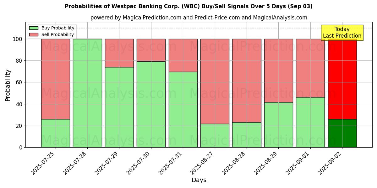Probabilities of Westpac Banking Corp. (WBC) Buy/Sell Signals Using Several AI Models Over 5 Days (03 Sep) 