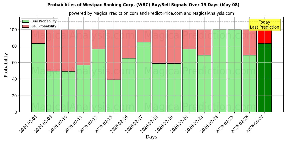 Probabilities of Westpac Banking Corp. (WBC) Buy/Sell Signals Using Several AI Models Over 5 Days (08 May) 