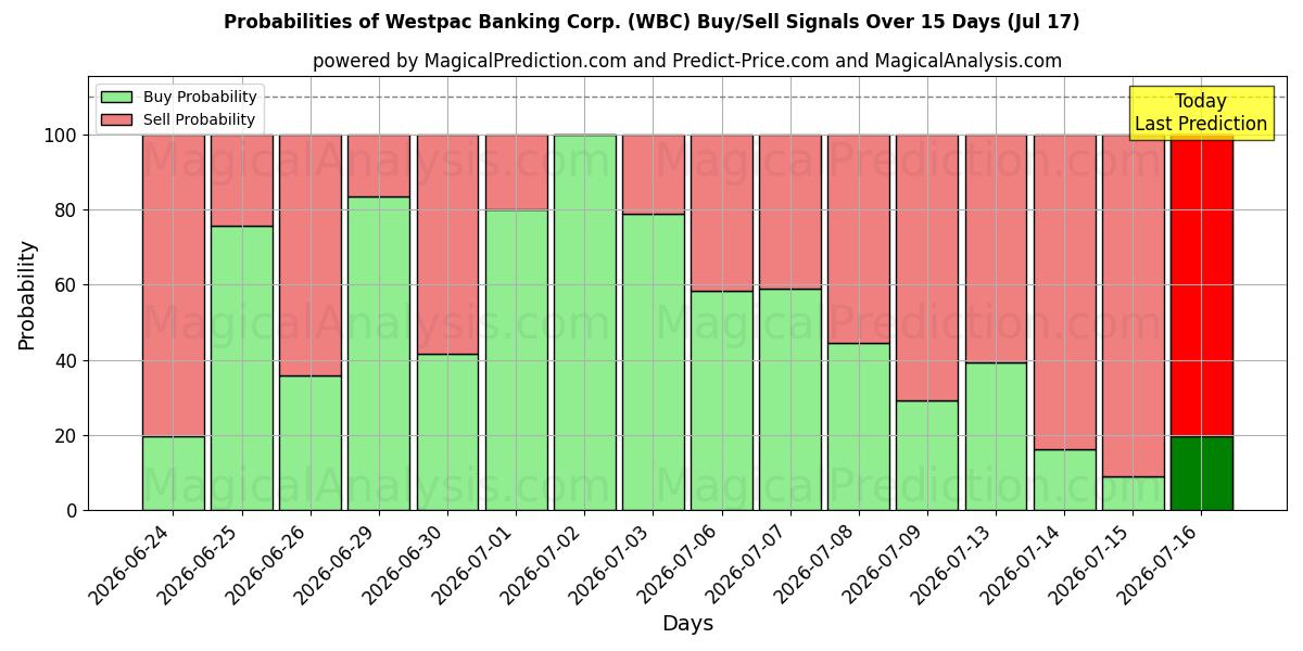Probabilities of Westpac Banking Corp. (WBC) Buy/Sell Signals Using Several AI Models Over 5 Days (17 Jul) 