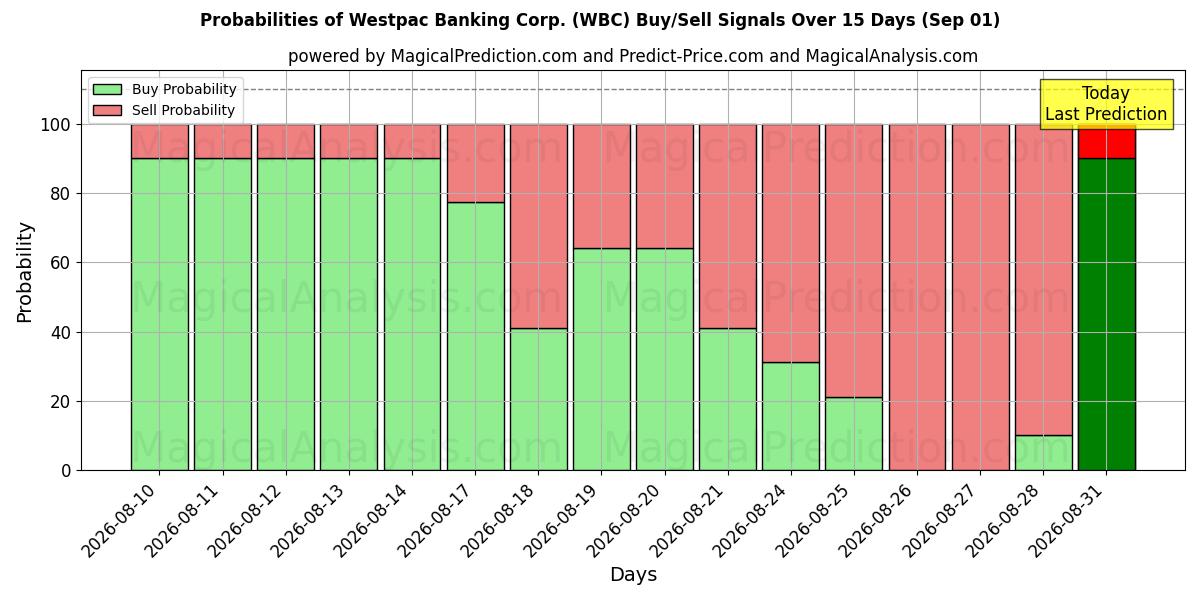 Probabilities of Westpac Banking Corp. (WBC) Buy/Sell Signals Using Several AI Models Over 5 Days (01 Sep) 