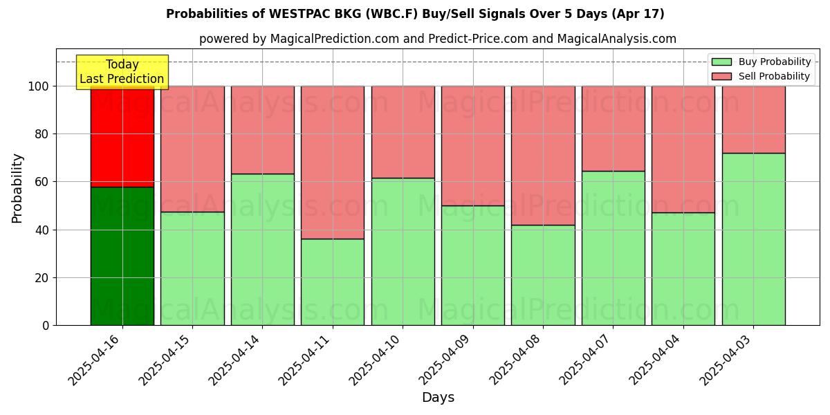 Probabilities of WESTPAC BKG (WBC.F) Buy/Sell Signals Using Several AI Models Over 5 Days (17 Apr) 