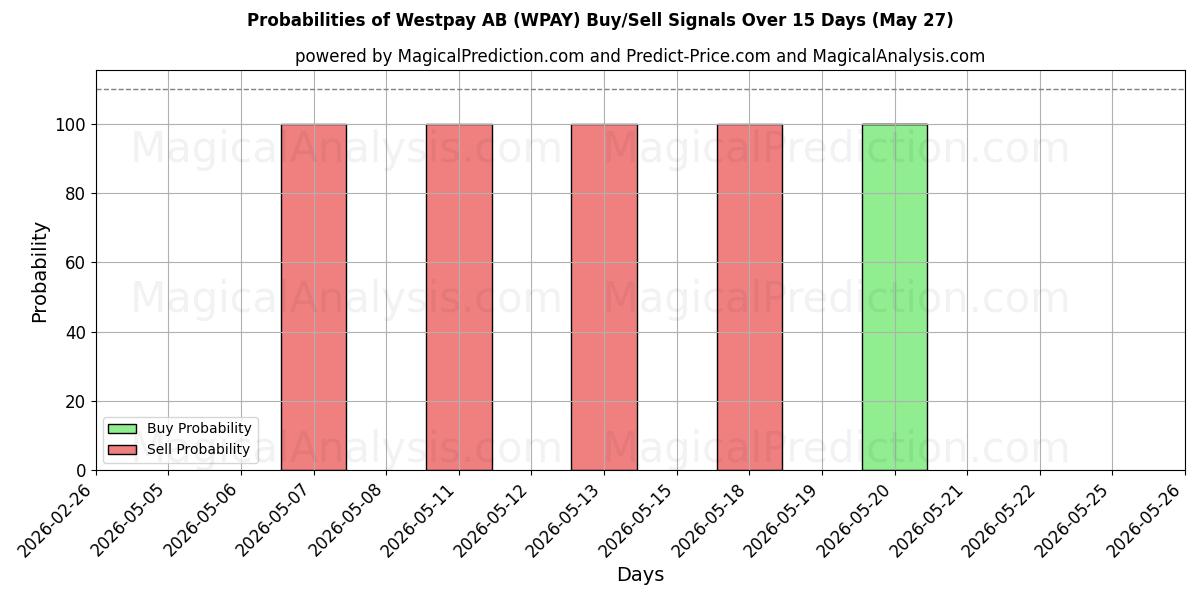 Probabilities of Westpay AB (WPAY) Buy/Sell Signals Using Several AI Models Over 5 Days (27 Feb) 
