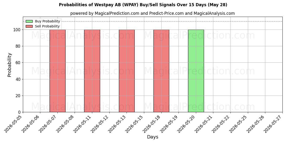 Probabilities of Westpay AB (WPAY) Buy/Sell Signals Using Several AI Models Over 5 Days (27 May) 