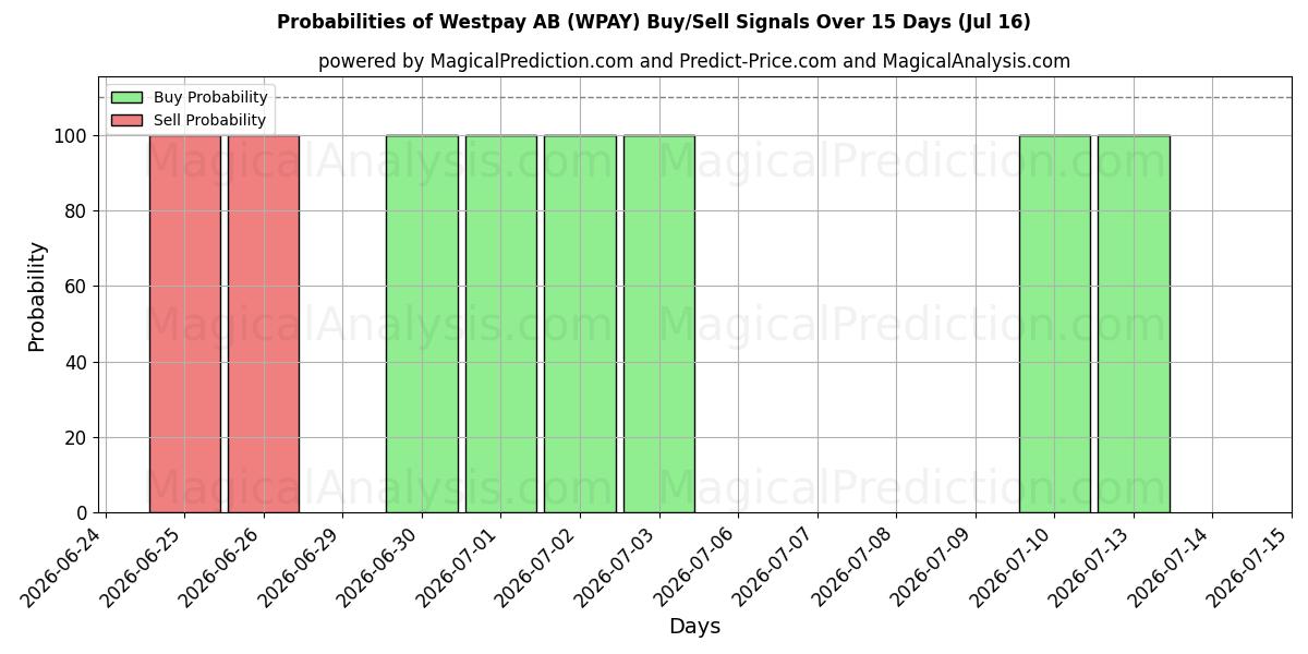 Probabilities of Westpay AB (WPAY) Buy/Sell Signals Using Several AI Models Over 5 Days (16 Jul) 