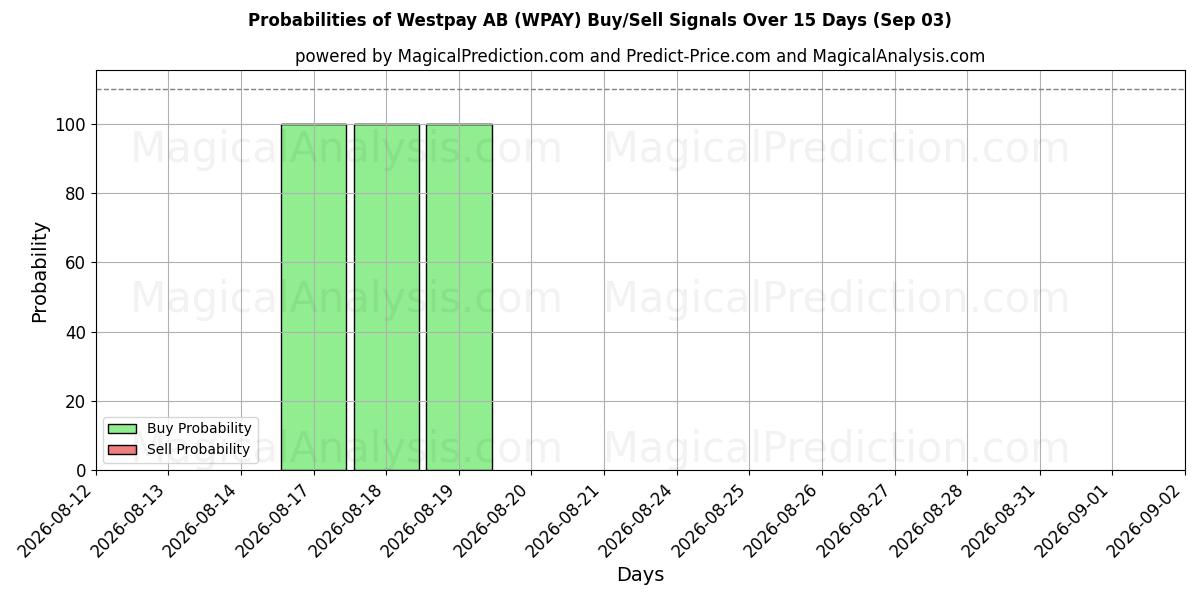 Probabilities of Westpay AB (WPAY) Buy/Sell Signals Using Several AI Models Over 5 Days (03 Sep) 