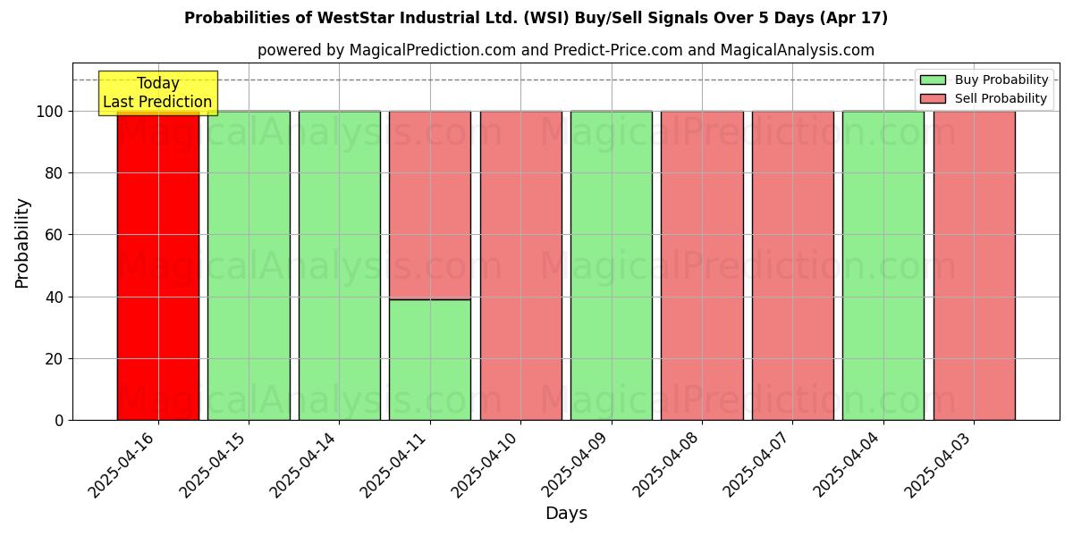 WestStar Industrial Ltd. (WSI) खरीद/विक्रय सिग्नल की संभावनाएँ विभिन्न एआई मॉडलों का उपयोग करते हुए 10 दिनों के दौरान (01 Aug) Probabilities of WestStar Industrial Ltd. (WSI) Buy/Sell Signals Using Several AI Models Over 5 Days (01 Aug)