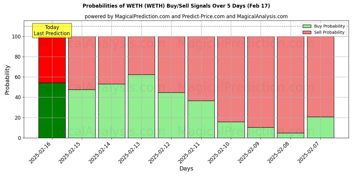 Probabilities of WETH (WETH) Buy/Sell Signals Using Several AI Models Over 5 Days (04 Feb) 