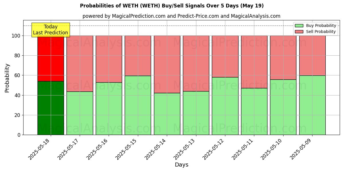 Probabilities of WETH (WETH) Buy/Sell Signals Using Several AI Models Over 10 Days (19 May) Probabilities of WETH (WETH) Buy/Sell Signals Using Several AI Models Over 5 Days (19 May)