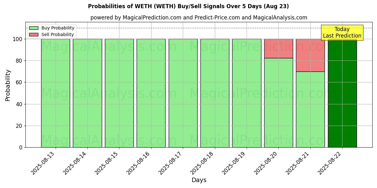 Probabilities of WETH (WETH) Buy/Sell Signals Using Several AI Models Over 5 Days (18 Aug) 