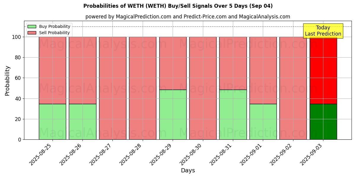 Probabilities of WETH (WETH) Buy/Sell Signals Using Several AI Models Over 5 Days (03 Sep) 