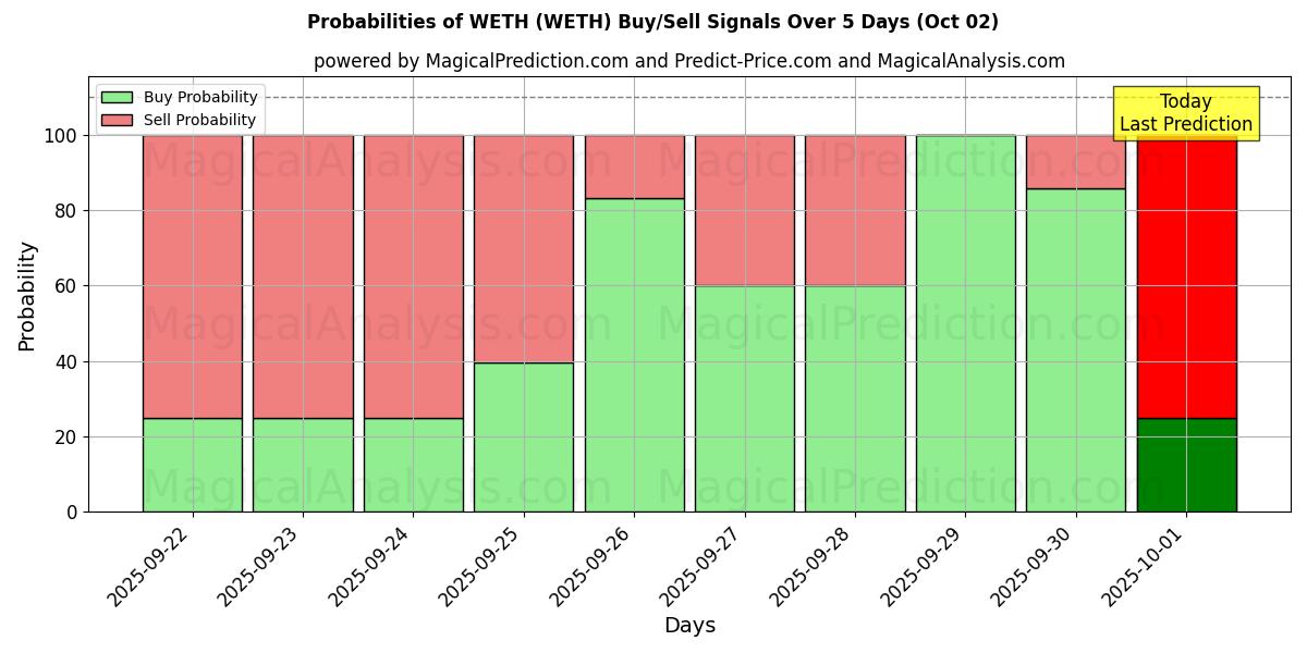 Probabilities of WETH (WETH) Buy/Sell Signals Using Several AI Models Over 5 Days (02 Oct) 