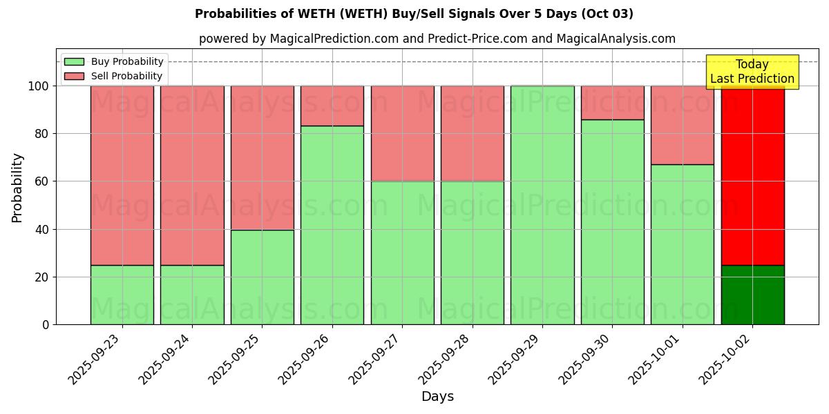 Probabilities of WETH (WETH) Buy/Sell Signals Using Several AI Models Over 5 Days (03 Oct) 