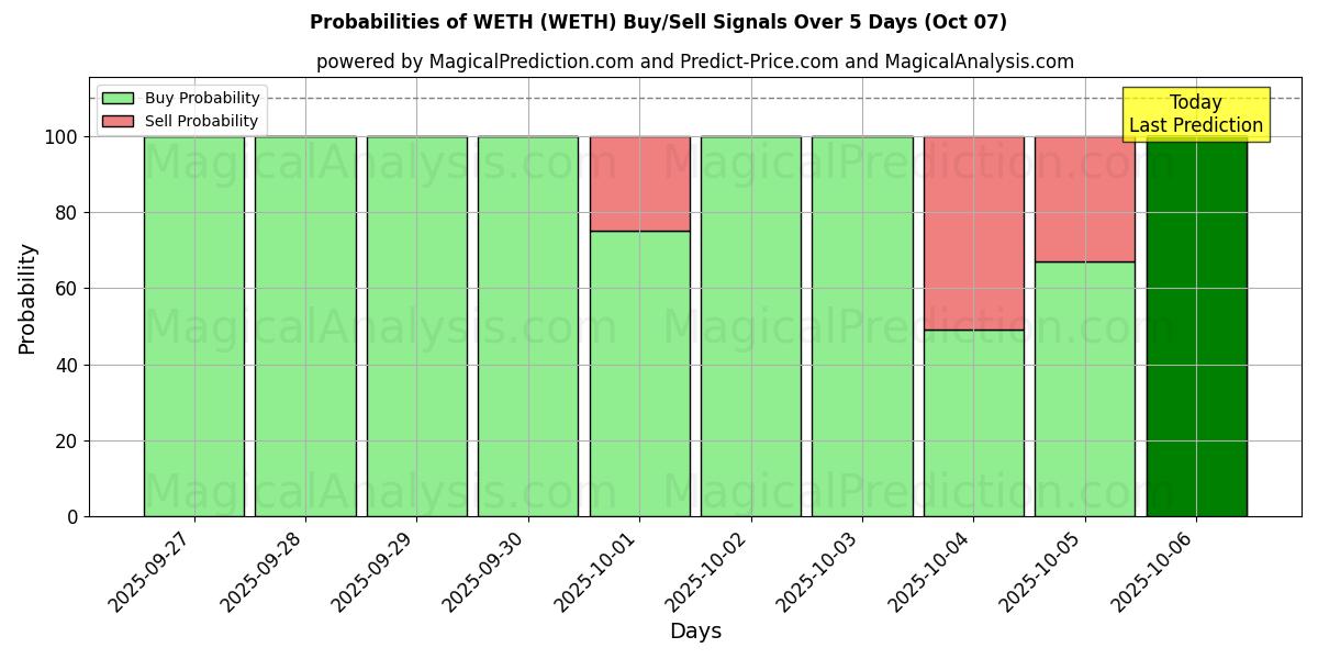 Probabilities of WETH (WETH) Buy/Sell Signals Using Several AI Models Over 5 Days (07 Oct) 