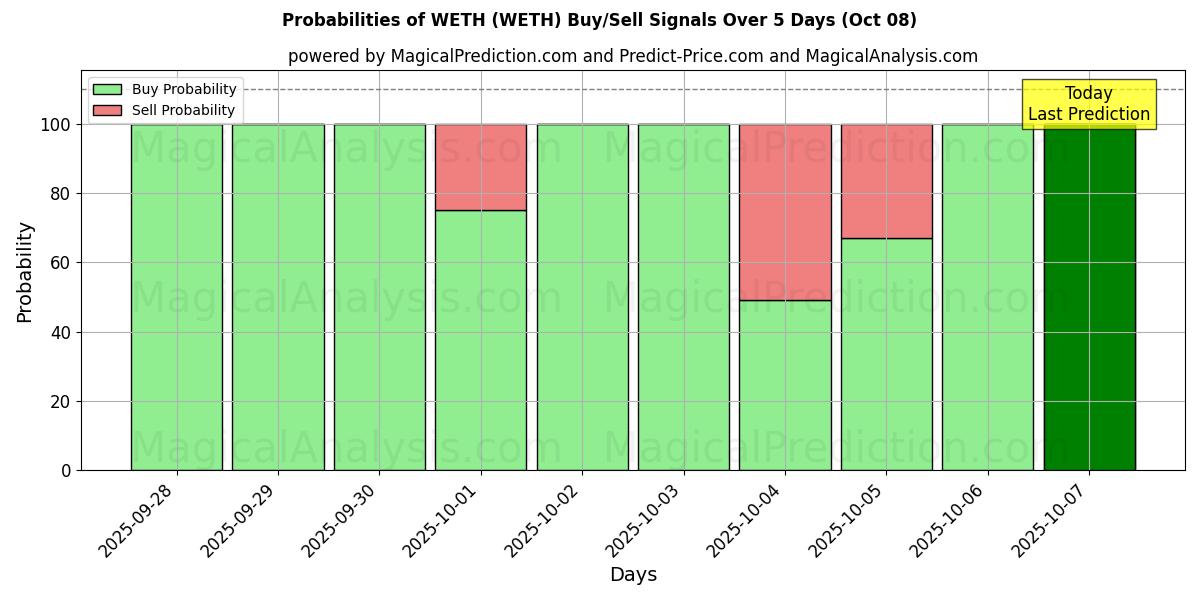 Probabilities of WETH (WETH) Buy/Sell Signals Using Several AI Models Over 5 Days (08 Oct) 