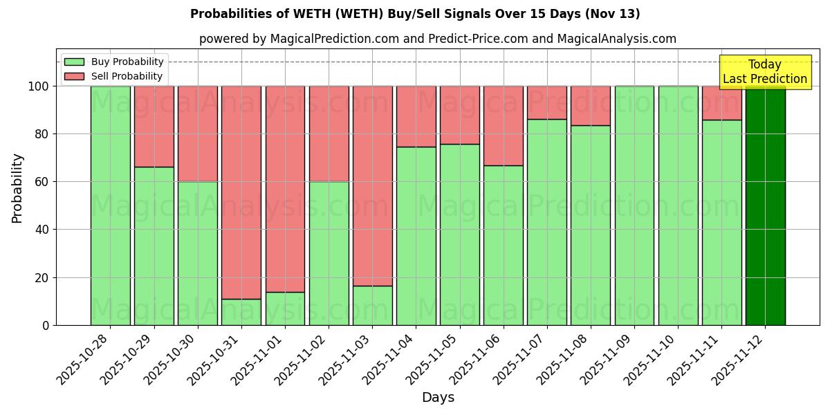 Probabilities of ウェス (WETH) Buy/Sell Signals Using Several AI Models Over 5 Days (13 Nov) 
