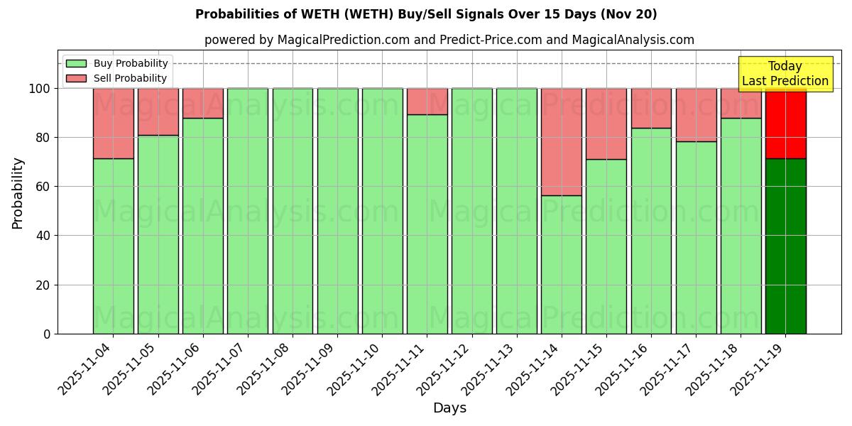 Probabilities of WETH (WETH) Buy/Sell Signals Using Several AI Models Over 5 Days (20 Nov) 