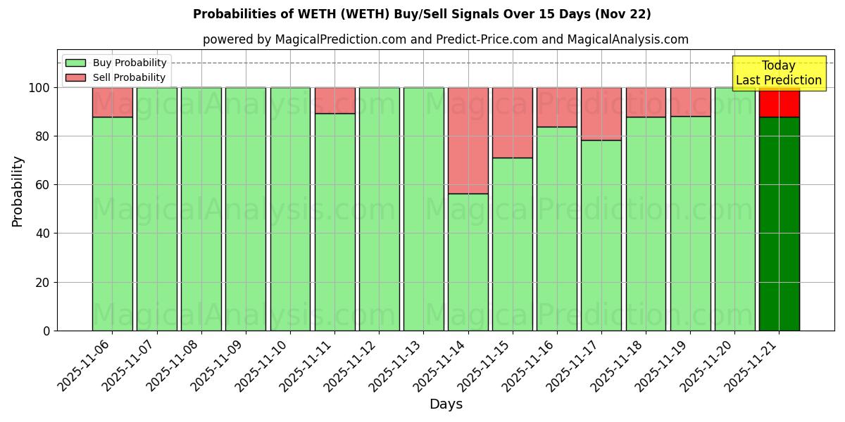 Probabilities of WETH (WETH) Buy/Sell Signals Using Several AI Models Over 5 Days (22 Nov) 