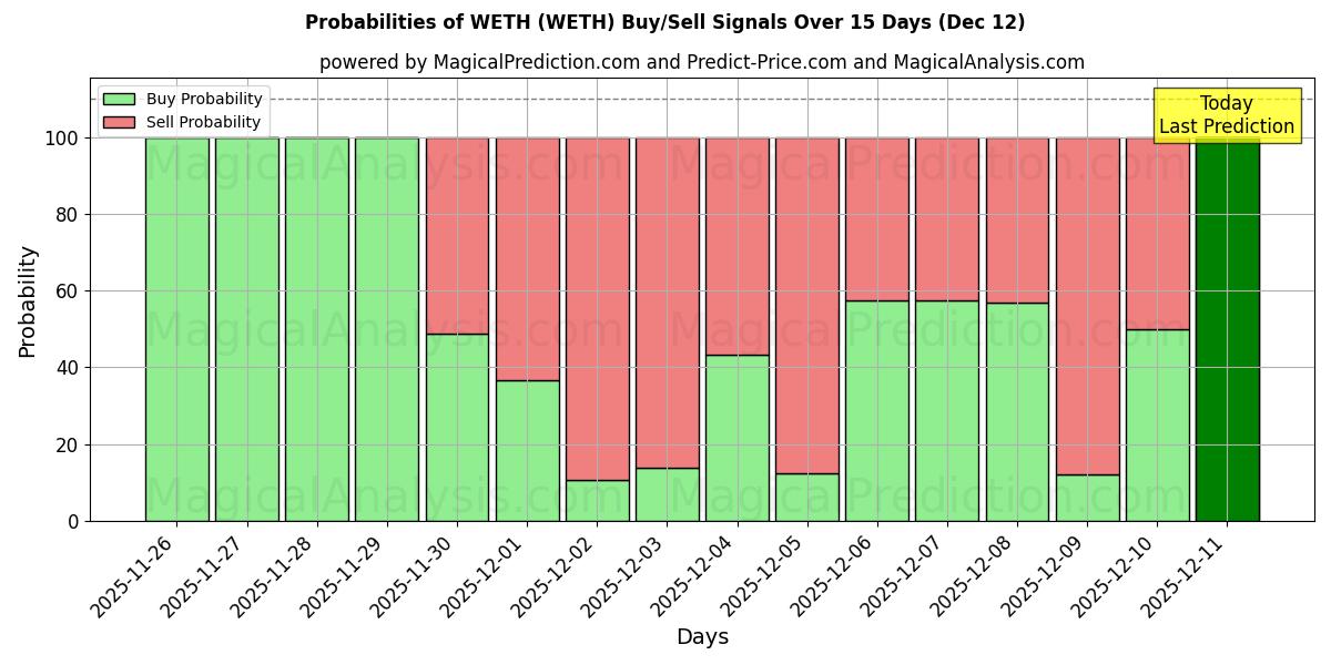Probabilities of WETH (WETH) Buy/Sell Signals Using Several AI Models Over 5 Days (12 Dec) 