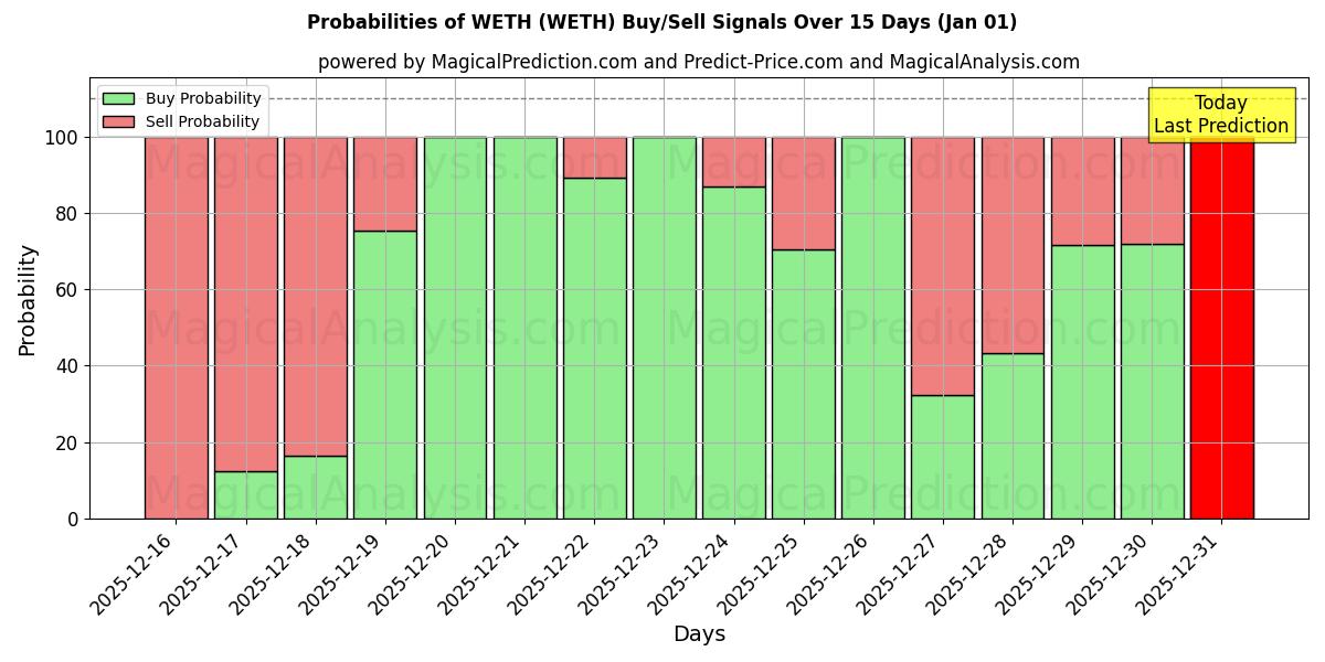 Probabilities of WETH (WETH) Buy/Sell Signals Using Several AI Models Over 5 Days (01 Jan) 