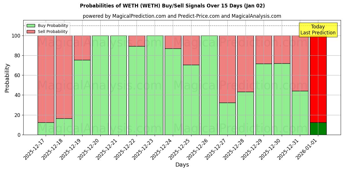 Probabilities of ВЕТ (WETH) Buy/Sell Signals Using Several AI Models Over 5 Days (02 Jan) 