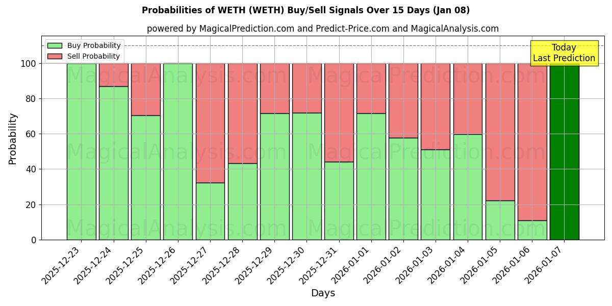 Probabilities of WETH (WETH) Buy/Sell Signals Using Several AI Models Over 5 Days (06 Jan) 