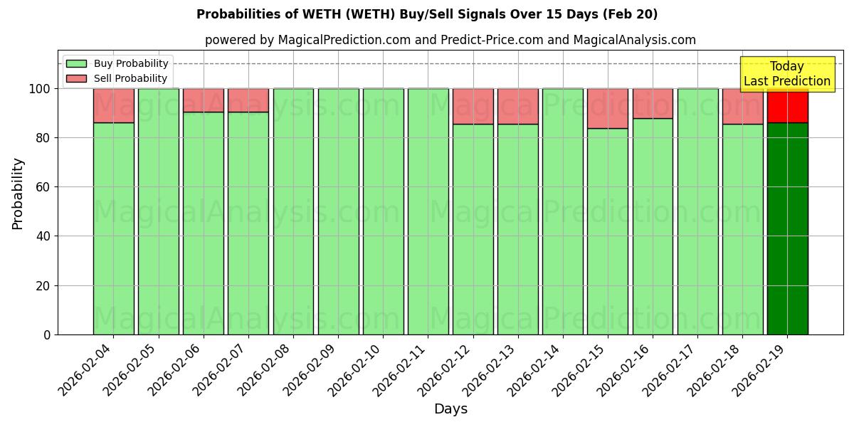 Probabilities of WETH (WETH) Buy/Sell Signals Using Several AI Models Over 5 Days (20 Feb) 