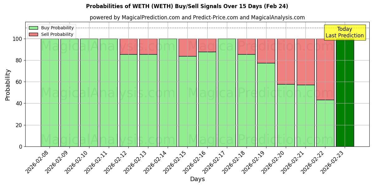 Probabilities of WETH (WETH) Buy/Sell Signals Using Several AI Models Over 5 Days (24 Feb) 