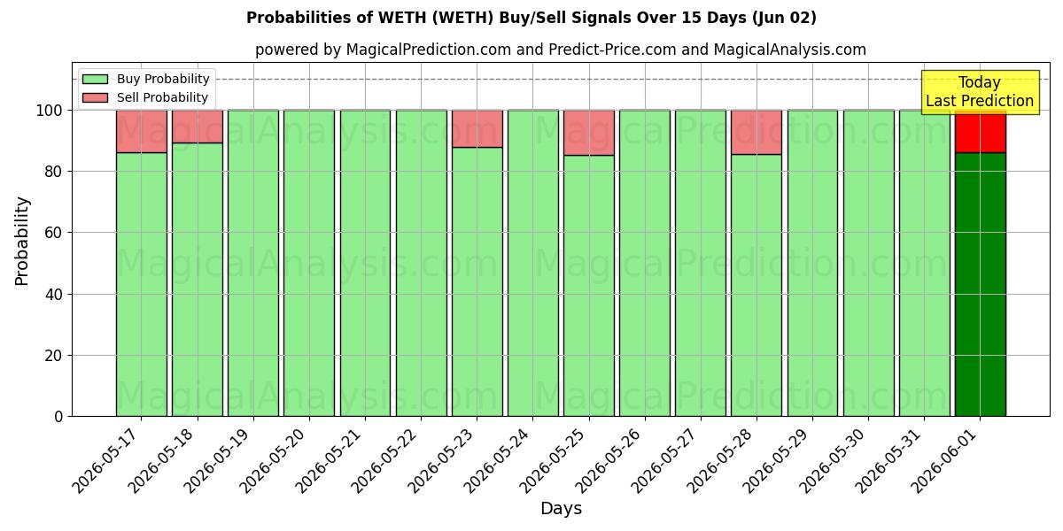 Probabilities of ウェス (WETH) Buy/Sell Signals Using Several AI Models Over 5 Days (02 Jun) 