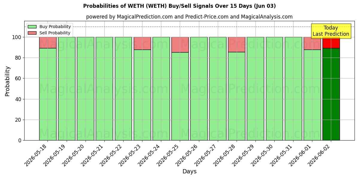 Probabilities of WETH (WETH) Buy/Sell Signals Using Several AI Models Over 5 Days (03 Jun) 