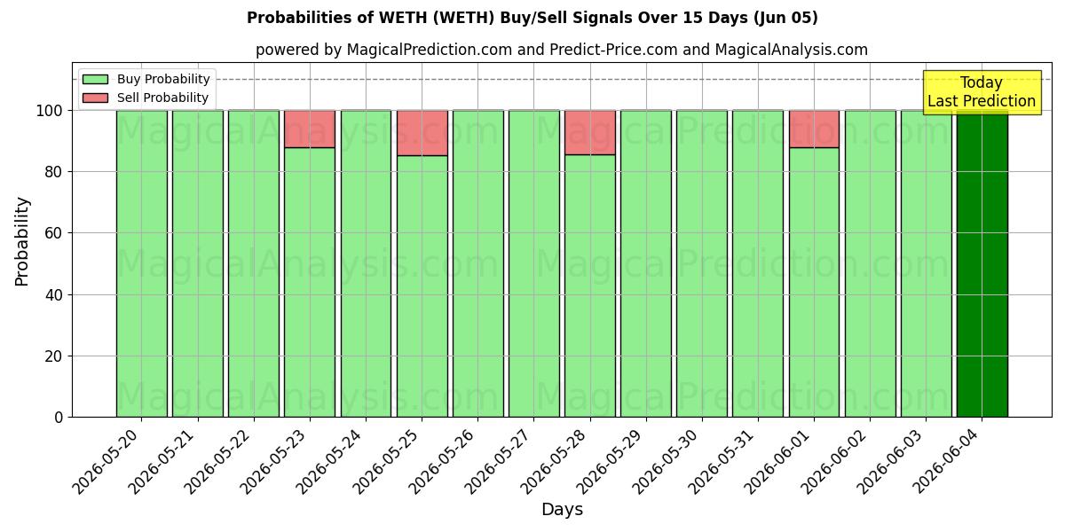Probabilities of ويث (WETH) Buy/Sell Signals Using Several AI Models Over 5 Days (05 Jun) 