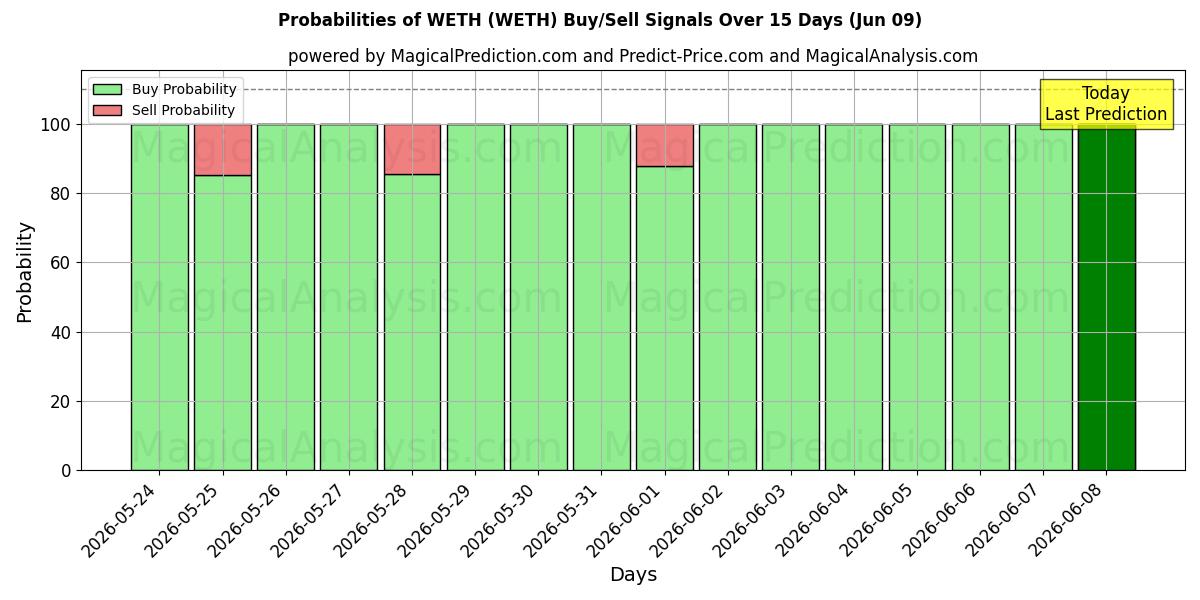 Probabilities of WETH (WETH) Buy/Sell Signals Using Several AI Models Over 5 Days (09 Jun) 